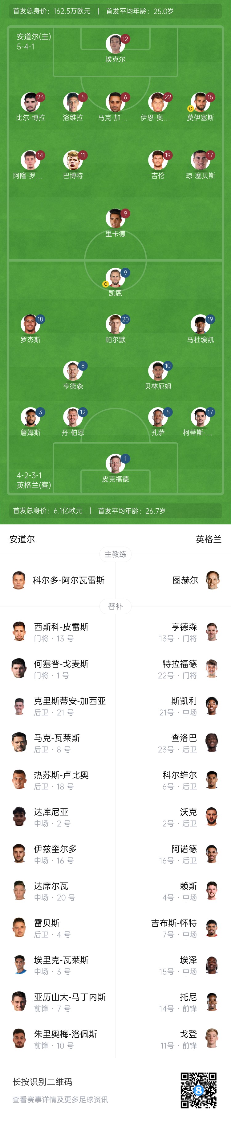 这比赛打成1-0🤯英格兰安道尔首发身价:6.1亿欧vs162万欧